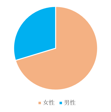 ガングリオン　性比分布