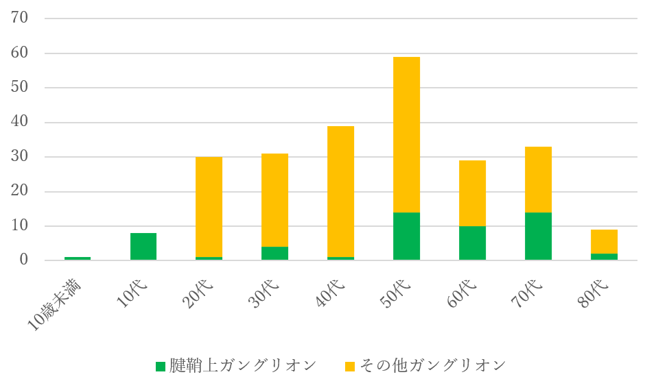 ガングリオン　年代別